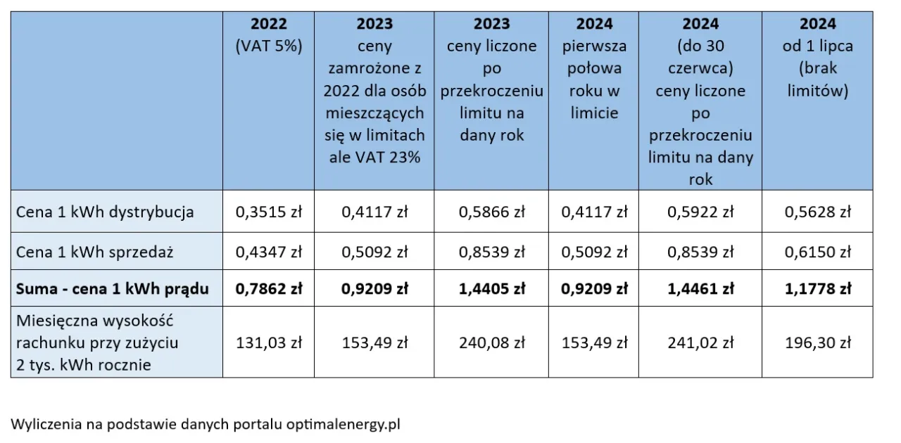 Zdjęcie Ile płacimy za kilowat prądu? Aktualne ceny i stawki energii w Polsce