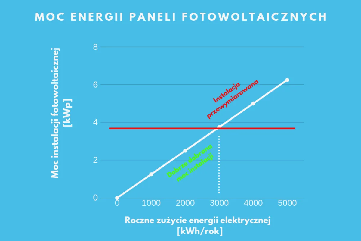 Zdjęcie Ile kW fotowoltaiki na dom 100m2? Sprawdź, ile zaoszczędzisz i jakie są wymagania