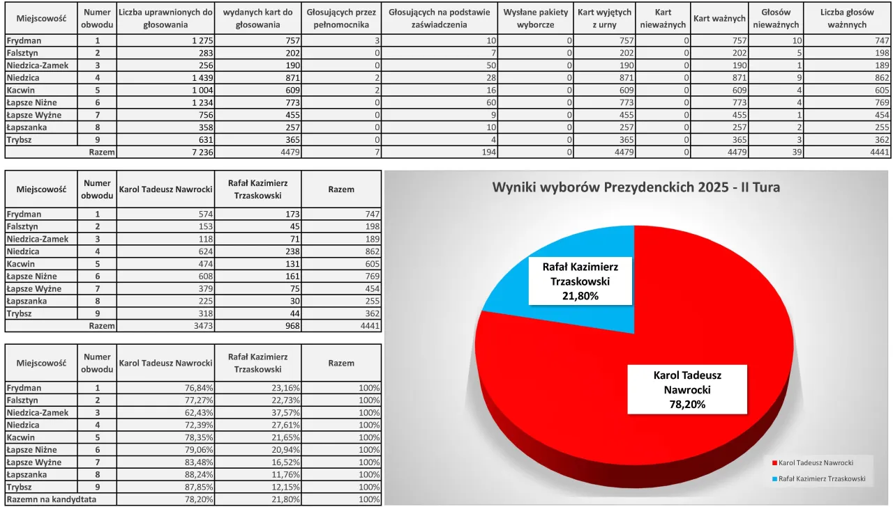 Zdjęcie Kiedy wybieramy prezydenta? Kluczowe daty i szczegóły wyborów