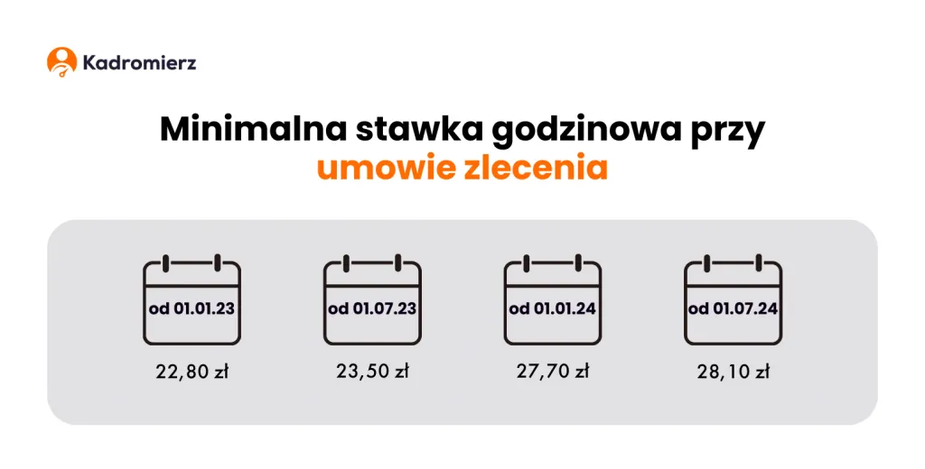 Zdjęcie Ile przerwy na 8 godzin pracy umowa zlecenie? Sprawdź, co przysługuje