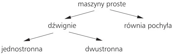 Zdjęcie Jak zrobić maszynę prostą na fizykę - łatwe projekty do wykonania