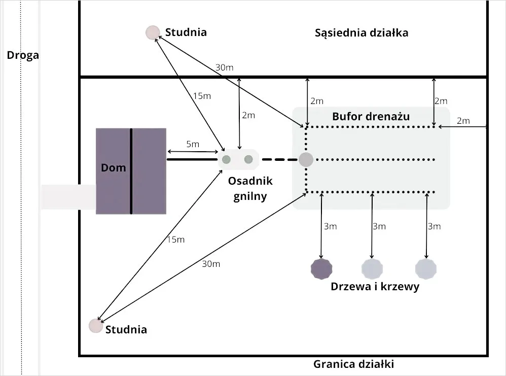 Zdjęcie Przydomowa oczyszczalnia ścieków - jakie odległości są obowiązkowe?