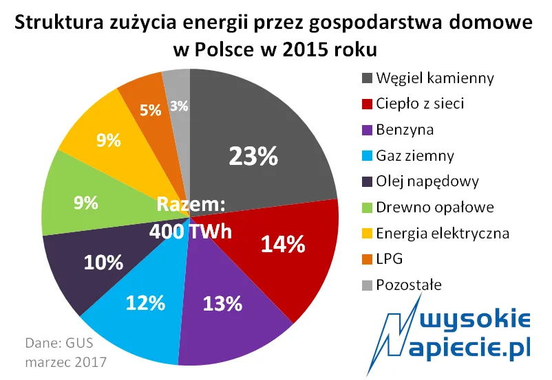 Zdjęcie Ile prądu zużywa Twój dom? Oblicz i oszczędzaj na rachunkach za energię