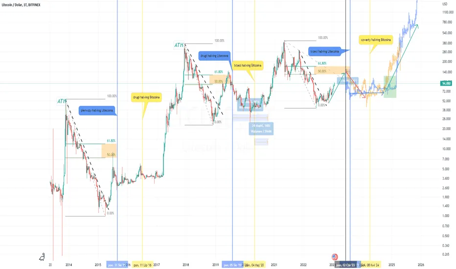 Zdjęcie Litecoin analiza - Kluczowe trendy i prognozy cenowe LTC