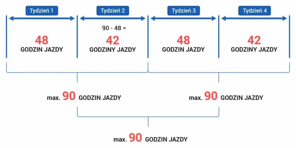 Zdjęcie Jak długo może jechać kierowca tira? Kluczowe przepisy i zasady pracy