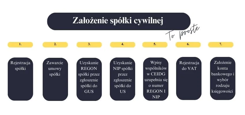 Zdjęcie Jak założyć spółkę cywilną krok po kroku: 5 kluczowych etapów