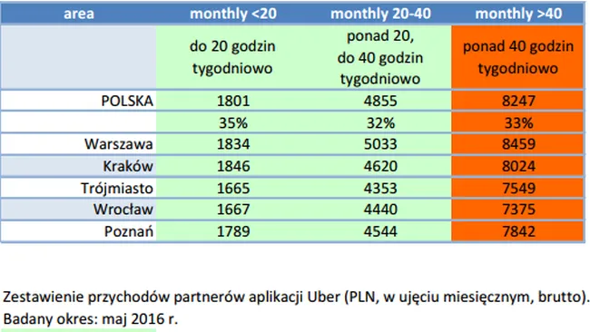Zdjęcie Ile można zarobić w Uberze? Fakty, które zaskoczą kierowców