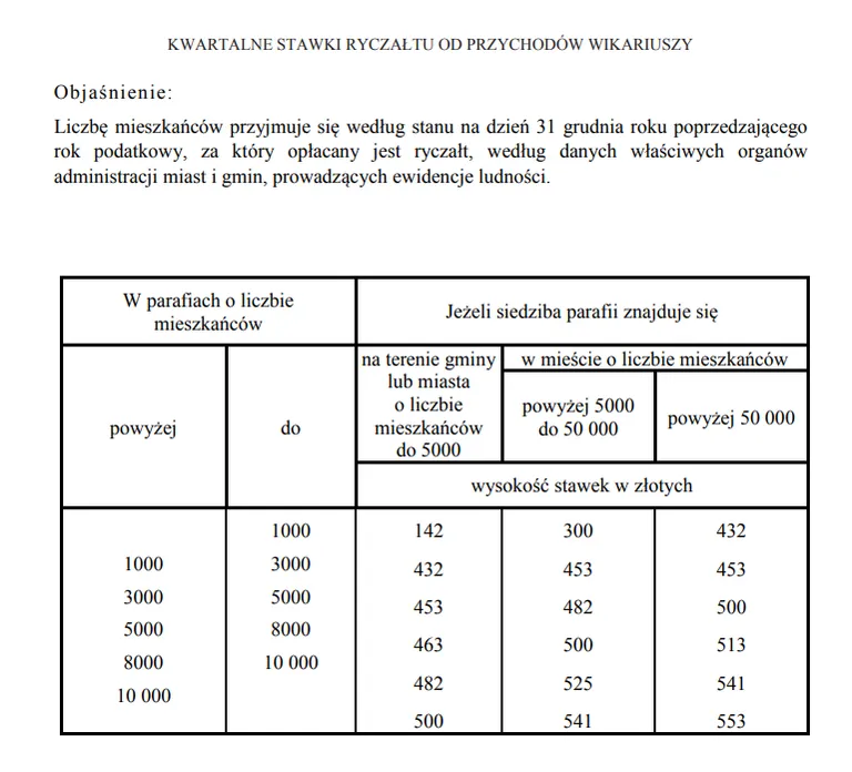 Zdjęcie Jakie podatki płaci kościół? Zaskakujące fakty o opodatkowaniu duchowieństwa