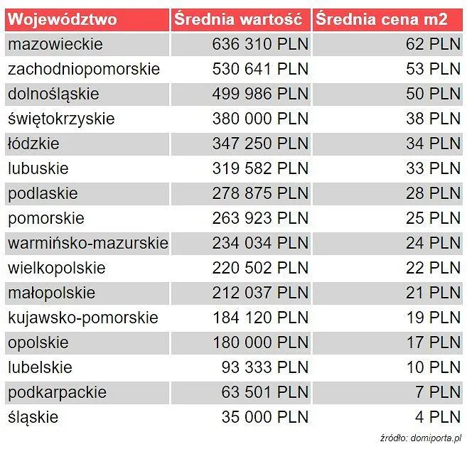 Zdjęcie Ile kosztuje metr działki budowlanej w Polsce? Ceny w miastach 2025.