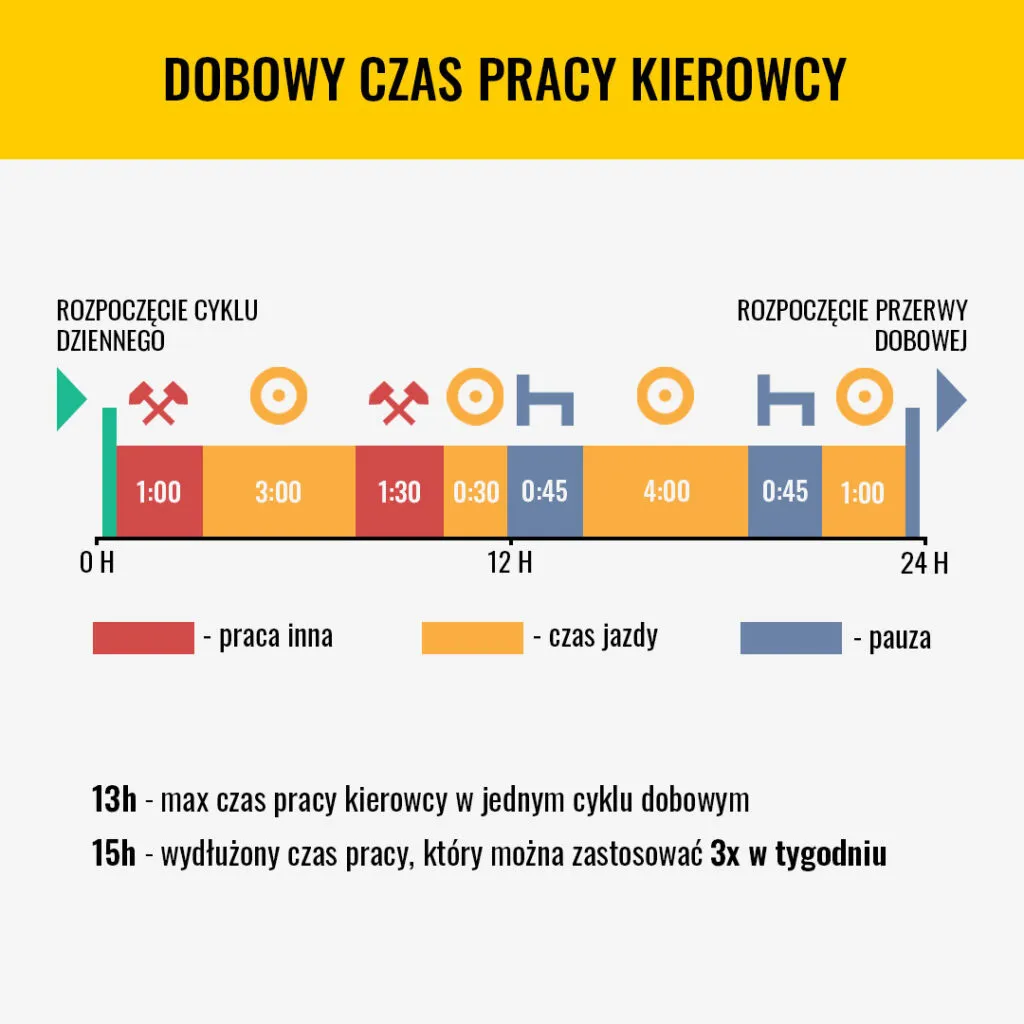 Zdjęcie Czas pracy kierowcy – jakie są przepisy i konsekwencje ich naruszenia?