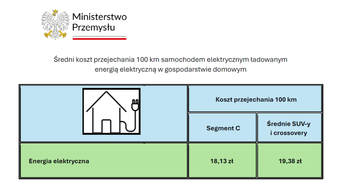 Zdjęcie Ile Kosztuje Przejechanie 1 km - Koszt 100 km Elektrycznym Samochodem