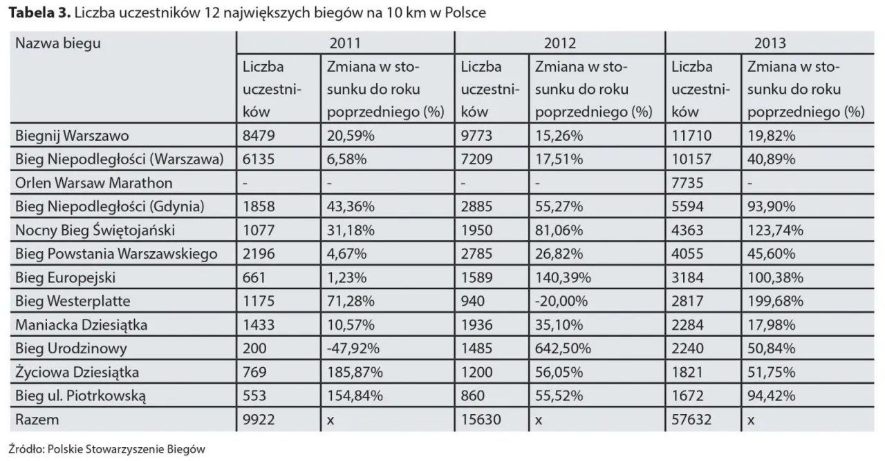 Zdjęcie Ile maratonów w roku? Zaskakujące dane z Polski i świata na temat biegów