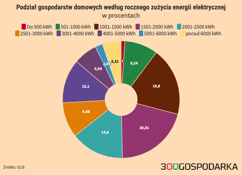 Zdjęcie Ile prądu zużywa średnio gospodarstwo domowe i jak to zmienić na lepsze