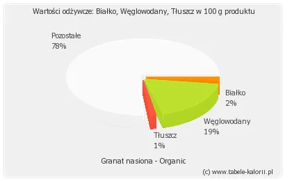 Zdjęcie Kalorie w granatach: Zaskakujący wpływ na zdrową dietę i sylwetkę