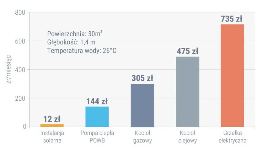 Zdjęcie Ile prądu zużywa pompa do basenu Bestway? Sprawdź koszty energii