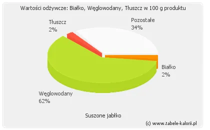 Zdjęcie Kalorie w suszonych jabłkach – zaskakująco niski lub wysoki wynik?