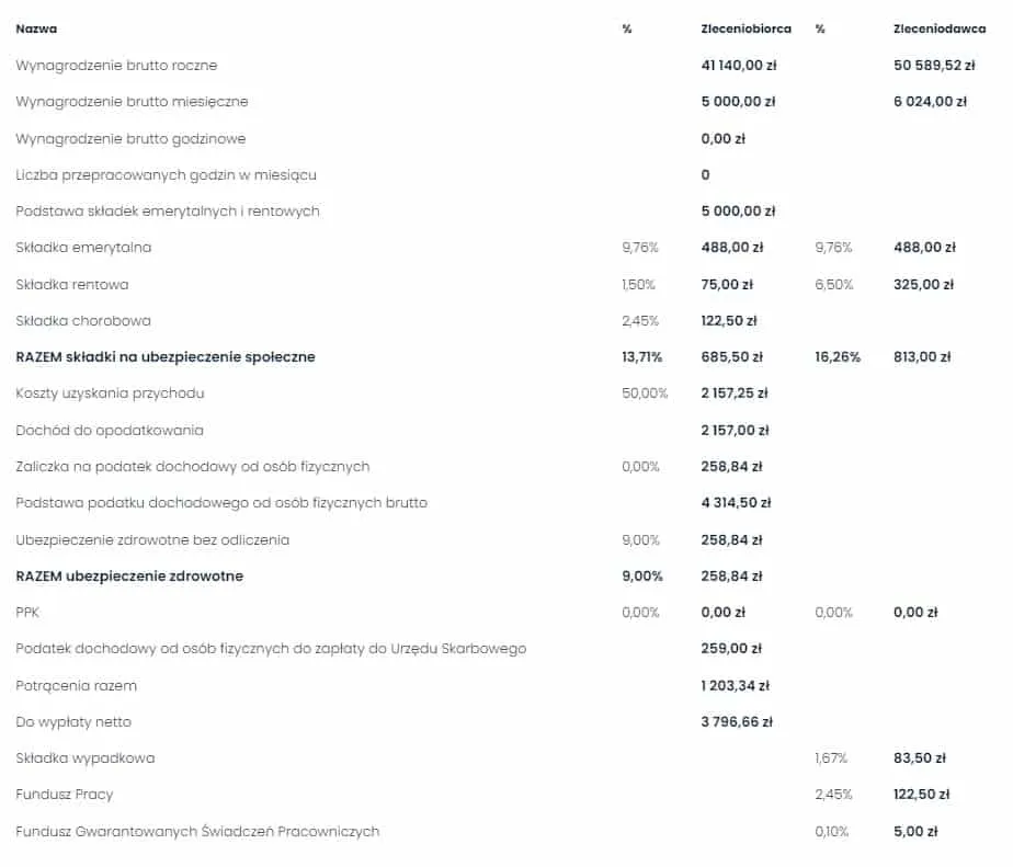 Zdjęcie Jak wypełnić oświadczenie zleceniobiorcy i uniknąć błędów w formularzu