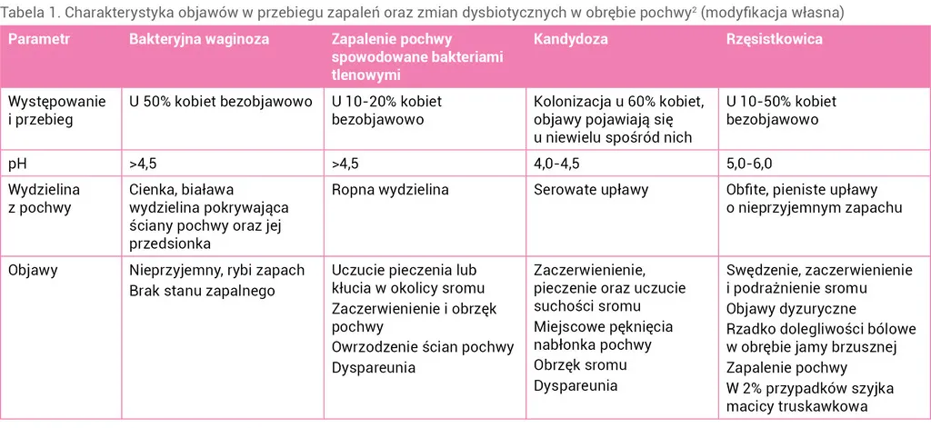 Zdjęcie Jakie leki na bakteryjne zapalenie pochwy? Skuteczne metody leczenia i więcej