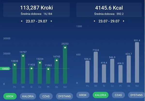 Zdjęcie Ile kalorii spalasz chodząc 15 tysięcy kroków? Zaskakujące fakty!