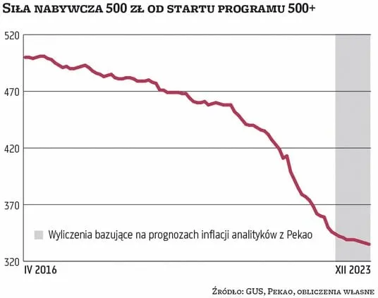 Zdjęcie 500 plus kiedy wprowadzono - kluczowe informacje, które musisz znać