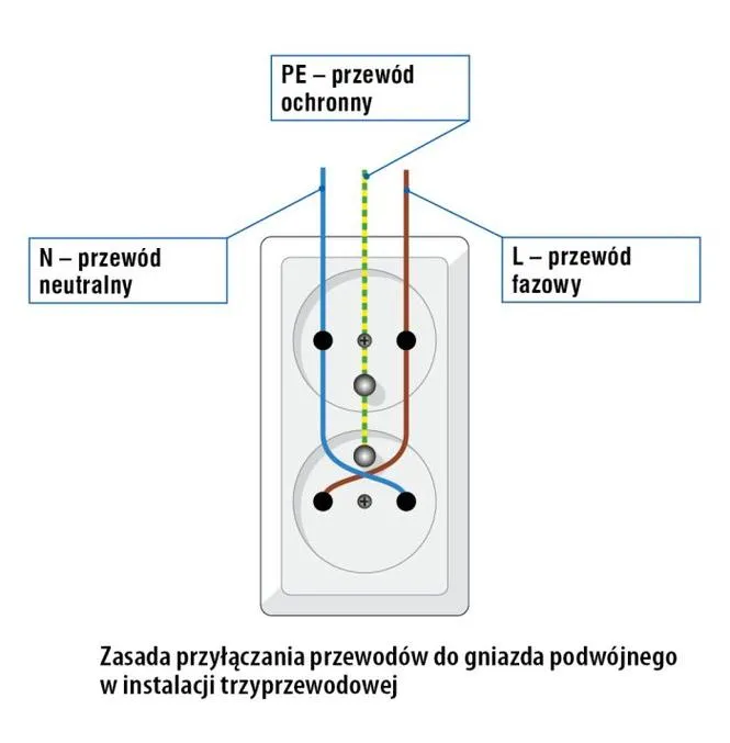 Zdjęcie Jak podłączyć kontakt podwójny z uziemieniem - uniknij najczęstszych błędów