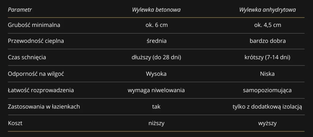 Zdjęcie Jaka grubość wylewki na podłogówkę, aby uniknąć problemów z ogrzewaniem?