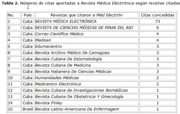 Zdjęcie Revista de investigación médica: impacto, publicación y acceso a artículos