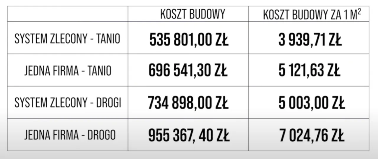 Zdjęcie Ile kosztuje wybudowanie metra kwadratowego domu? Poznaj wszystkie czynniki wpływające na cenę.