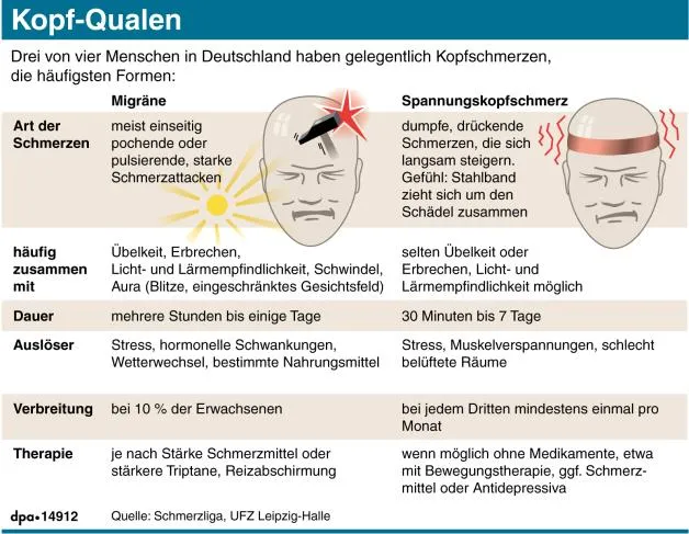 Zdjęcie Die besten Medikamente gegen Spannungskopfschmerzen und ihre Anwendung