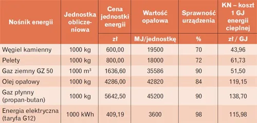 Zdjęcie 1 gj ile to kwh - przeliczenie energii, które musisz znać