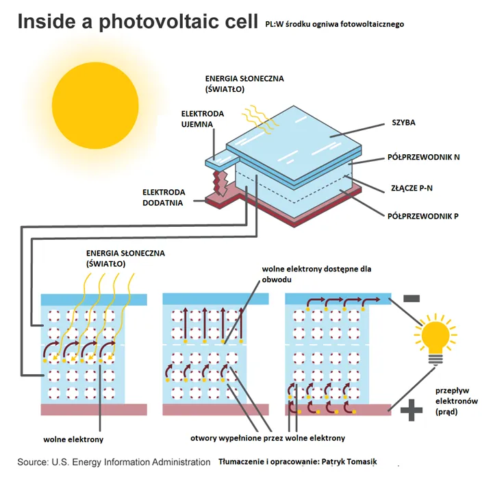 Zdjęcie Zjawisko fotowoltaiczne - jak działa i jakie ma zastosowanie w energii słonecznej