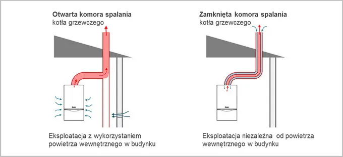 Zdjęcie Wymagania, funkcje i porady dotyczące kotła gazowego z otwartą komorą spalania
