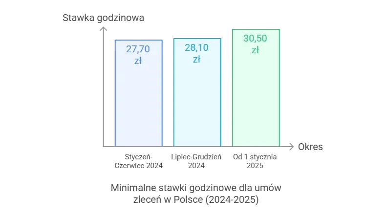 Zdjęcie Umowa zlecenia ile na godzinę – poznaj minimalne stawki i zasady