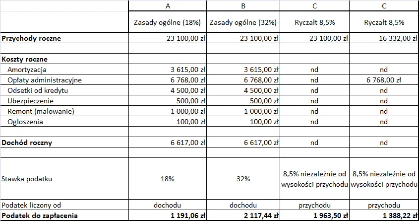 Zdjęcie Jak obliczyć podatek od wynajmu mieszkania i uniknąć nieprzyjemności
