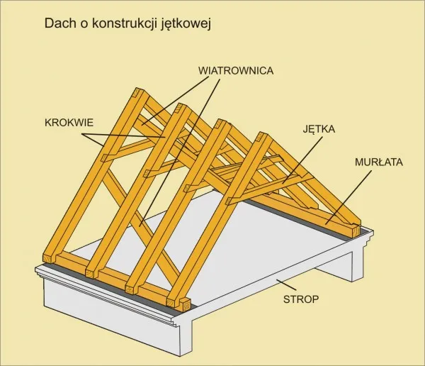 Zdjęcie Element nośny dachu: kluczowe informacje dla budowy i remontu dachu