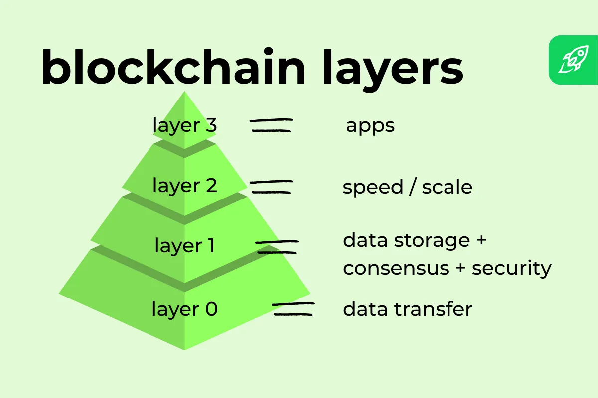 Zdjęcie Layer One: Klucz do Zrozumienia Fundamentów Blockchain