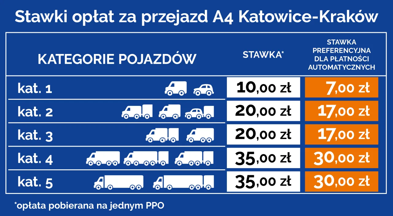 Zdjęcie Ile kosztuje przejazd przez bramki na autostradzie? Zaskakujące ceny!