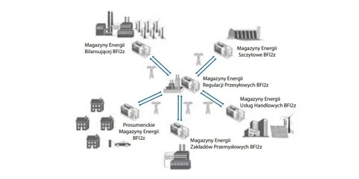 Zdjęcie Jak magazynować prąd efektywnie i uniknąć wysokich kosztów energii