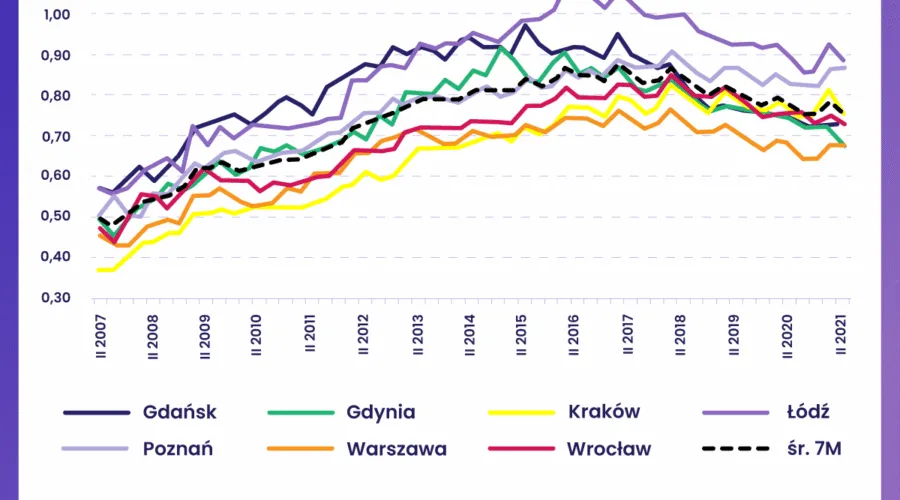 Zdjęcie Ile jest mieszkań w Polsce? Zaskakujące statystyki i trendy rynku mieszkań