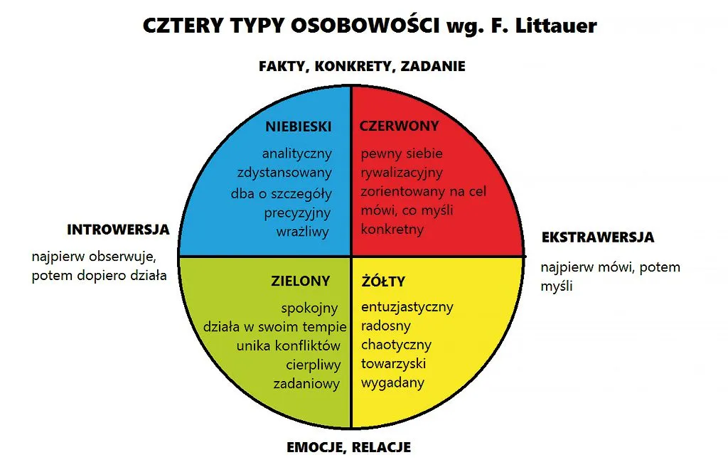 Zdjęcie Jakie są 4 typy osobowości i co mówią o twoim charakterze?
