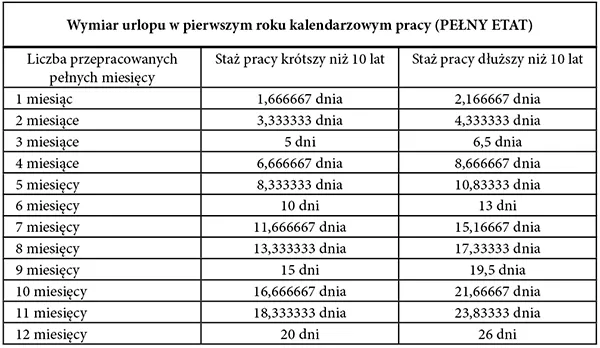 Zdjęcie Jak prawidłowo liczyć wymiar urlopu w umowie o pracę - zasady naliczania