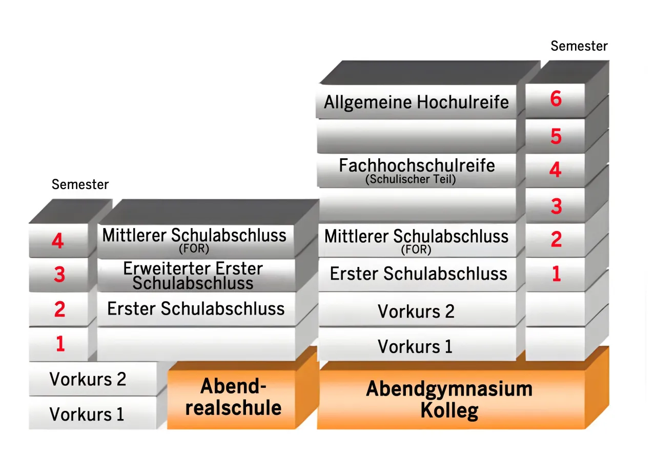 Zdjęcie Fachhochschulreife und dann Abitur: So gelingt der Übergang erfolgreich