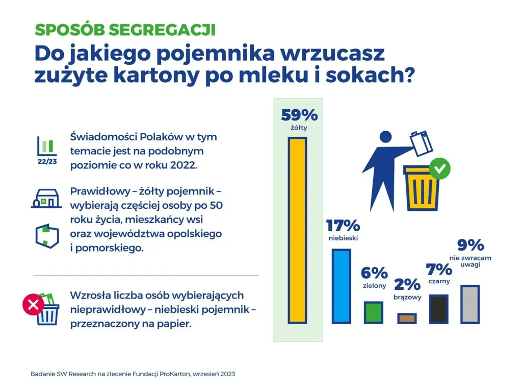 Zdjęcie Gdzie wyrzucić opakowanie po mleku, aby nie popełnić błędu w segregacji