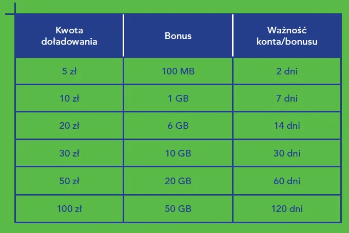 Zdjęcie Jak włączyć 20 GB w Plusie? Prosta instrukcja aktywacji krok po kroku