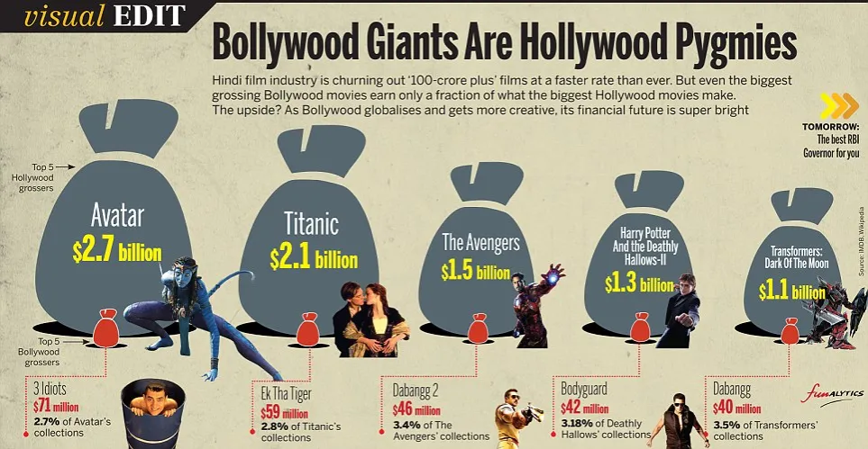 Zdjęcie Która wytwórnia filmowa produkuje więcej - Hollywood czy Bollywood? Fakty