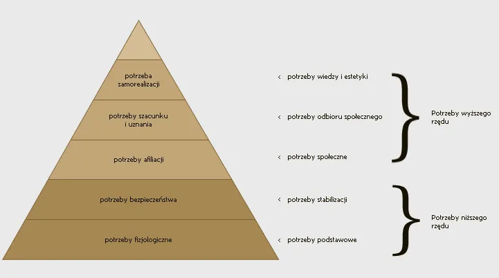 Zdjęcie Hierarchia potrzeb ludzkich: zrozumienie, które potrzeby są kluczowe