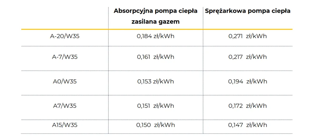 Zdjęcie Co lepsze: pompa ciepła czy gaz? Porównanie kosztów i efektywności
