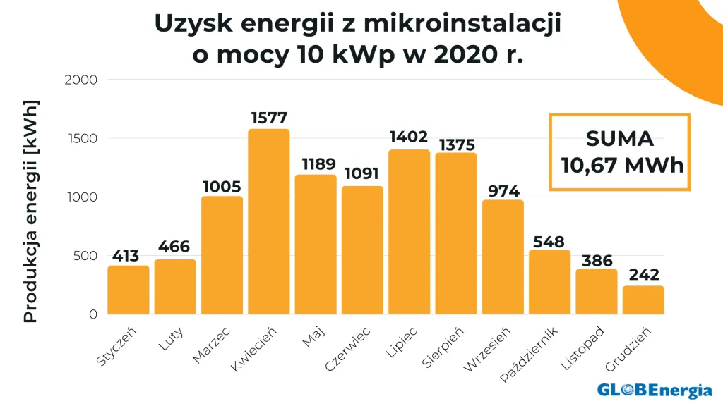 Zdjęcie Ile produkuje fotowoltaika 8kW? Zaskakujące wyniki i czynniki wpływające