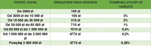 Zdjęcie Ile kosztuje notariusz przy wynajmie mieszkania? Sprawdź, co musisz wiedzieć