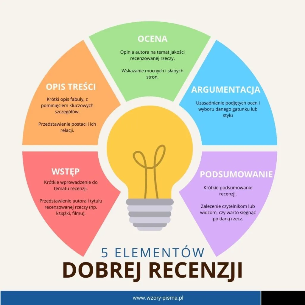 Zdjęcie Jak napisać recenzję książki - schemat, który ułatwi Ci zadanie